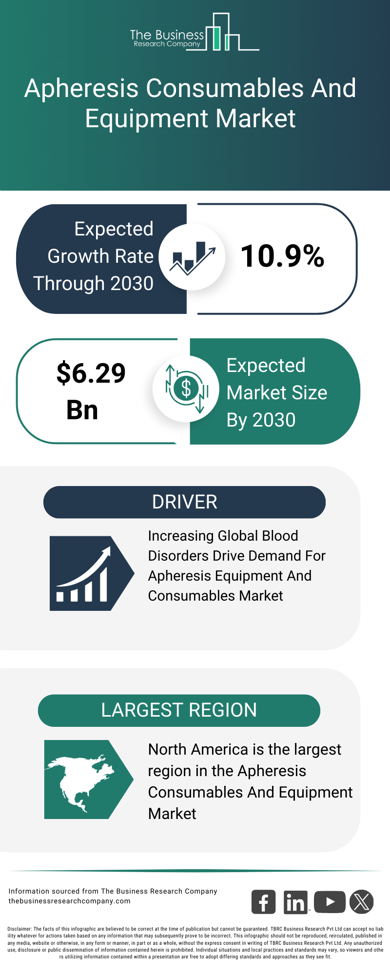 Explore insights from the Apheresis Consumables And Equipment Market report