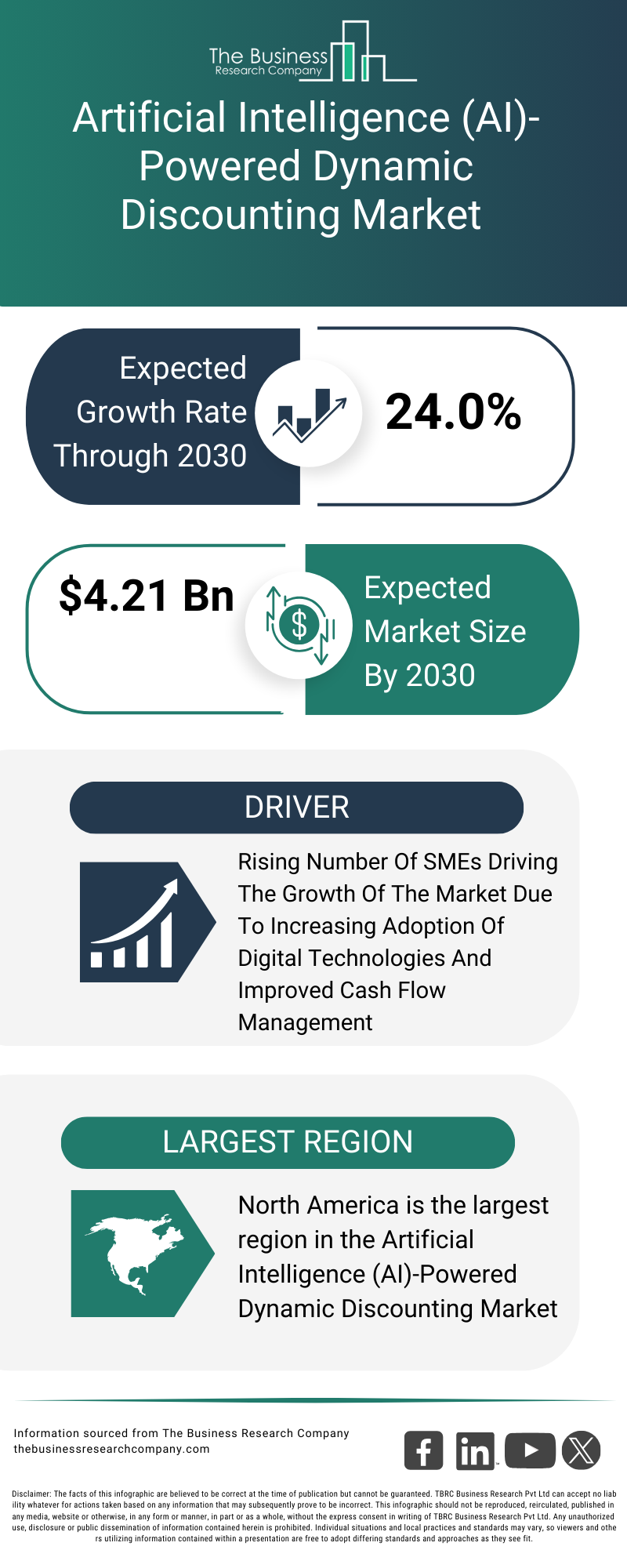 Explore insights from the Artificial Intelligence (AI)-Powered Dynamic Discounting Market report
