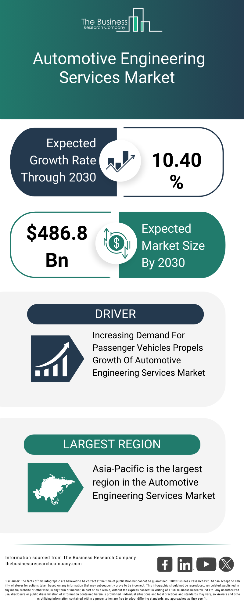 Explore insights from the Automotive Engineering Services Market report