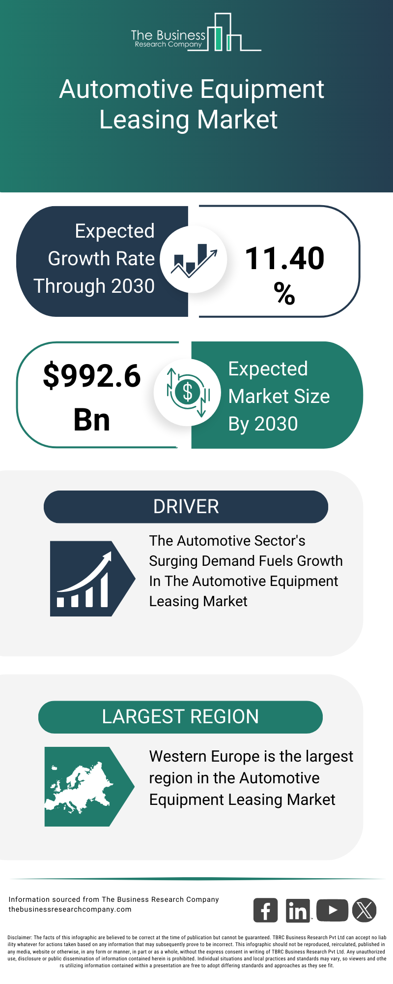 Explore insights from the Automotive Equipment Leasing Market report