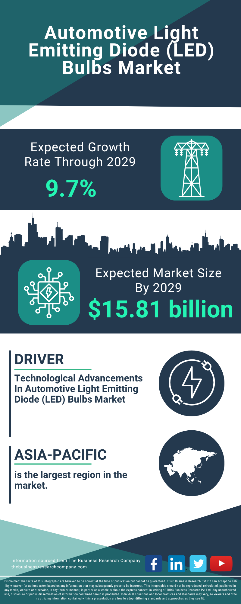 Automotive Light Emitting Diode (LED) Bulbs Global Market Report 2025