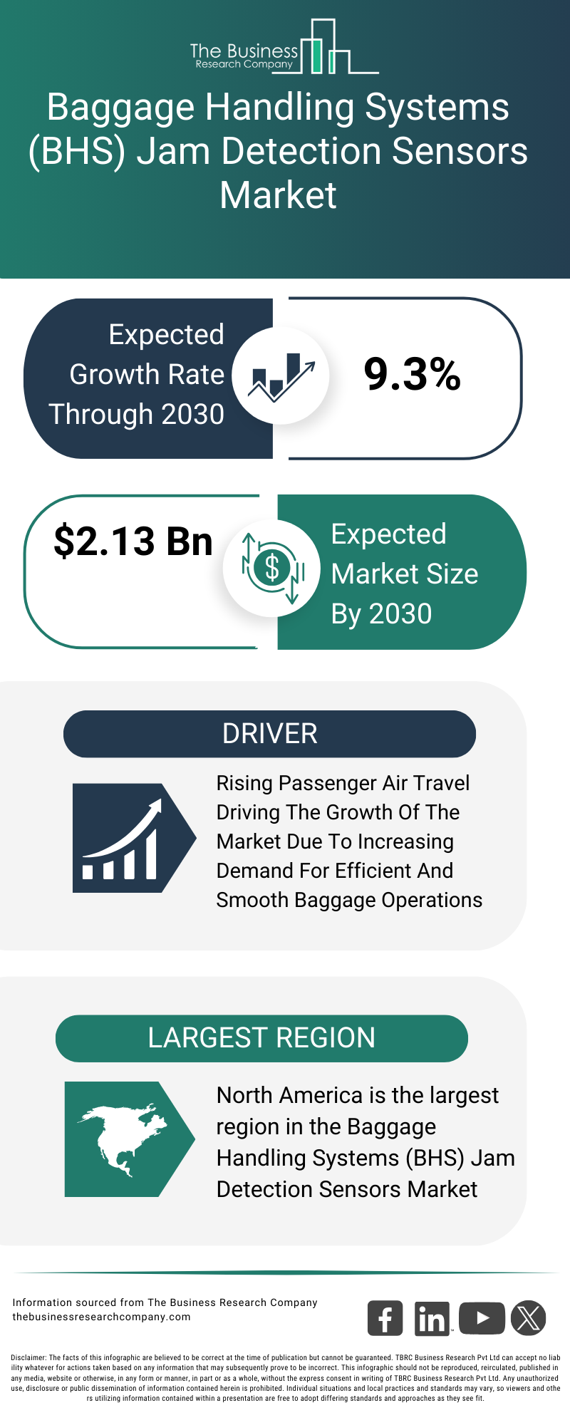 Explore insights from the Baggage Handling Systems (BHS) Jam Detection Sensors Market report