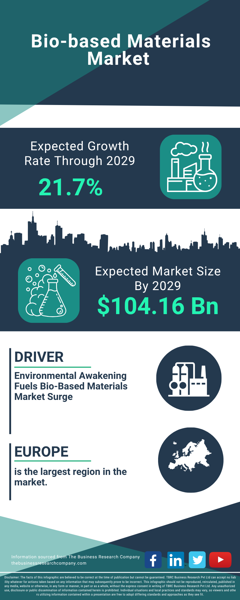 Global Bio-based Materials Market Infographic
