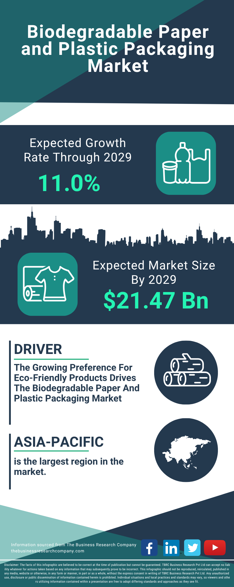 Biodegradable Paper and Plastic Packaging Global Market Report 2025