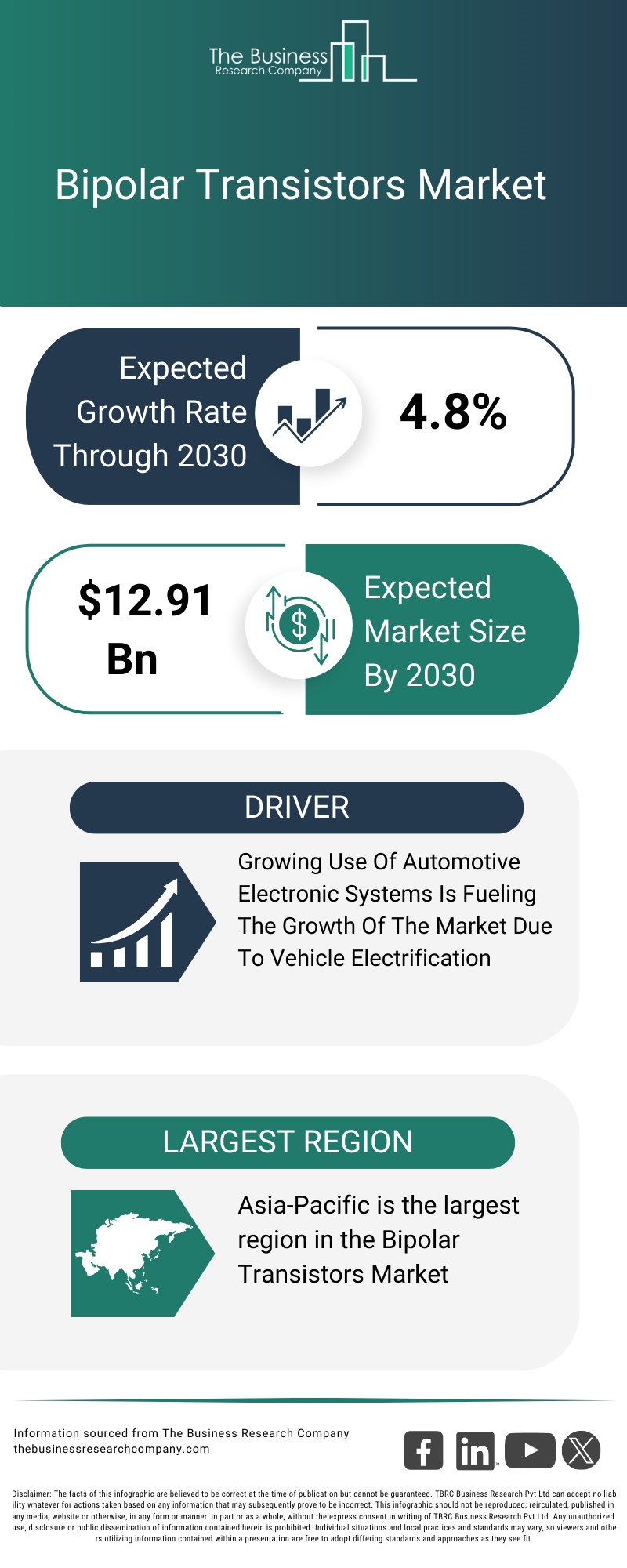 Explore insights from the Bipolar Transistors Market report