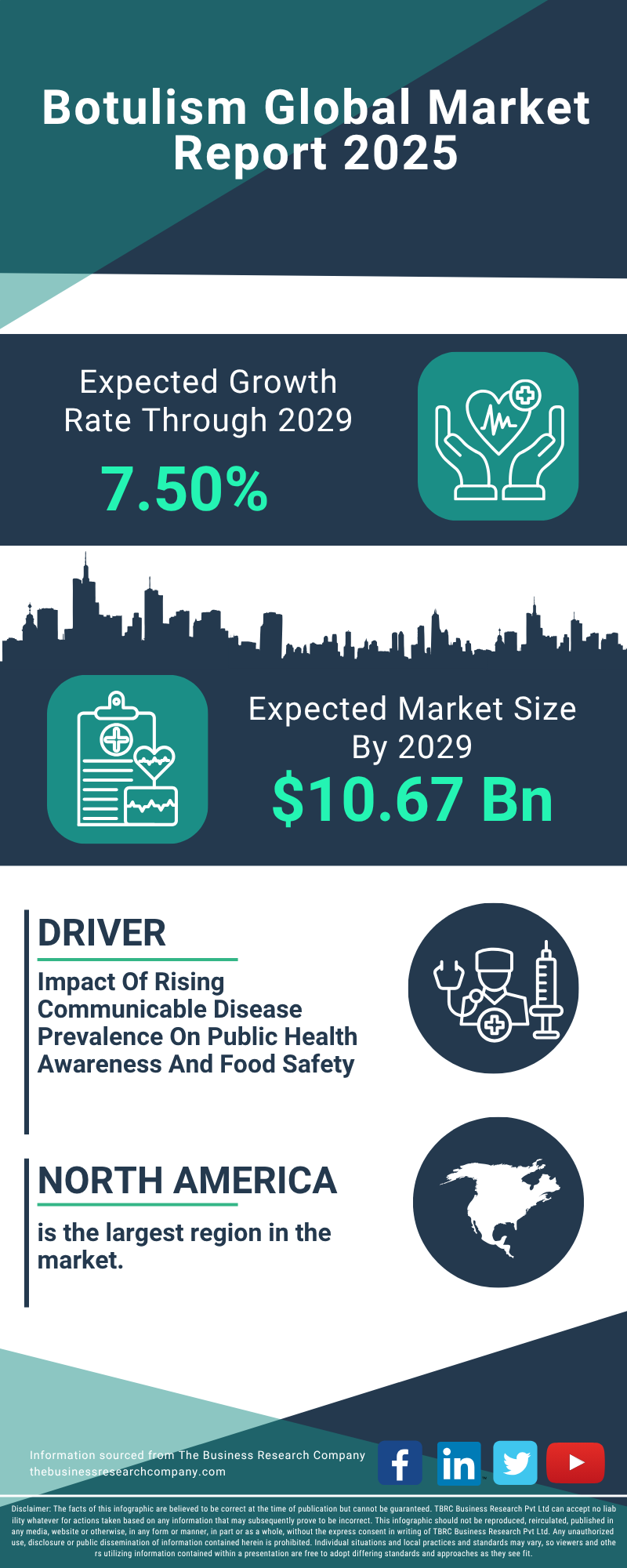 Botulism Global Market Report 2025