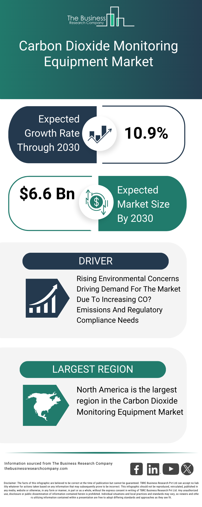 Explore insights from the Carbon Dioxide Monitoring Equipment Market Report