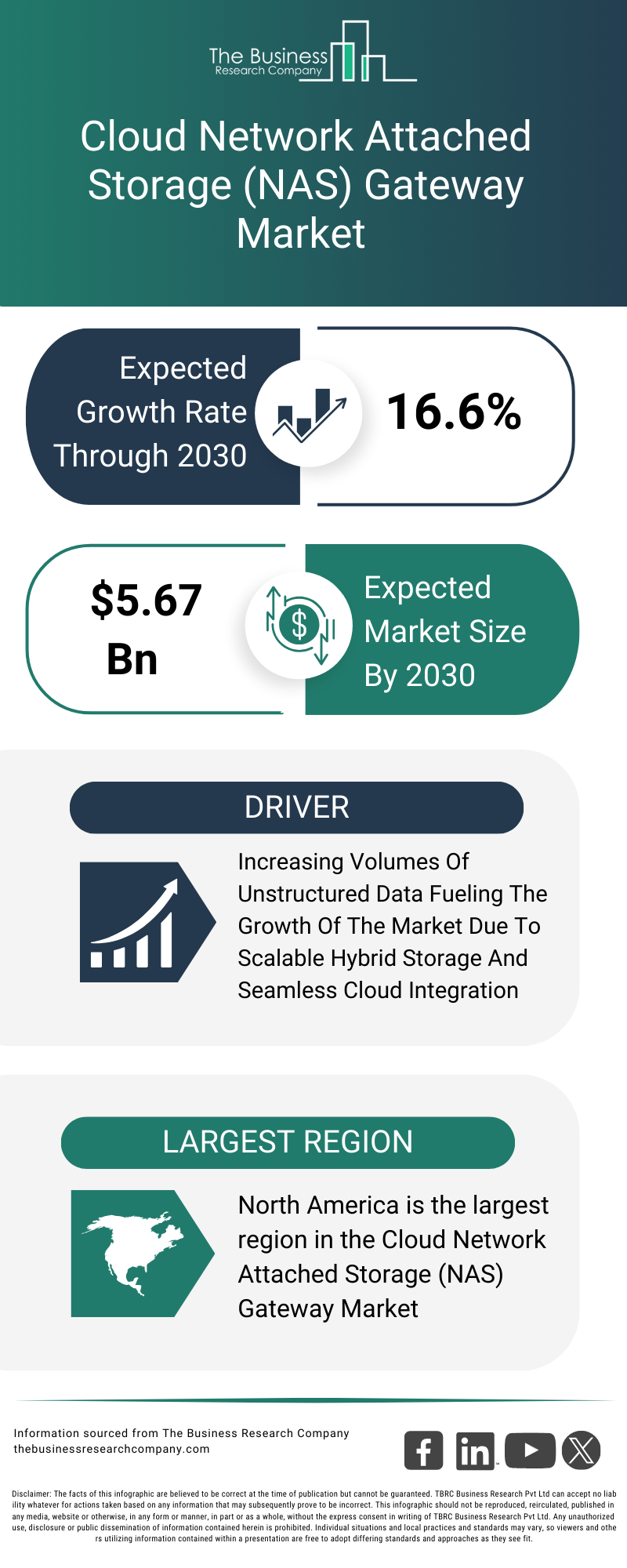 Explore insights from the Cloud Network Attached Storage (NAS) Gateway Market report