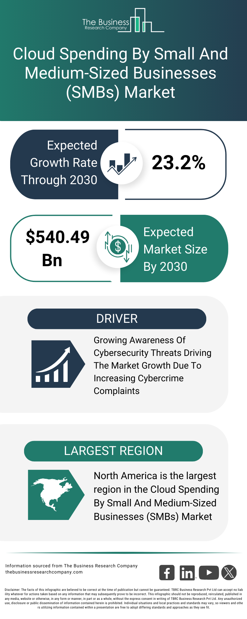 Explore insights from the Cloud Spending By Small And Medium-Sized Businesses (SMBs) Market report