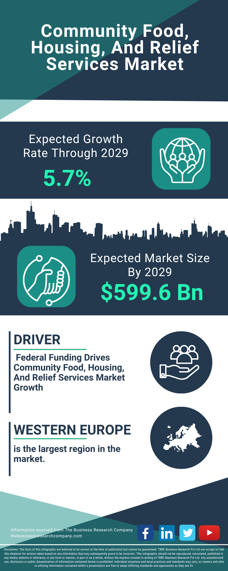Community Food, Housing, And Relief Services Global Market Report 2025