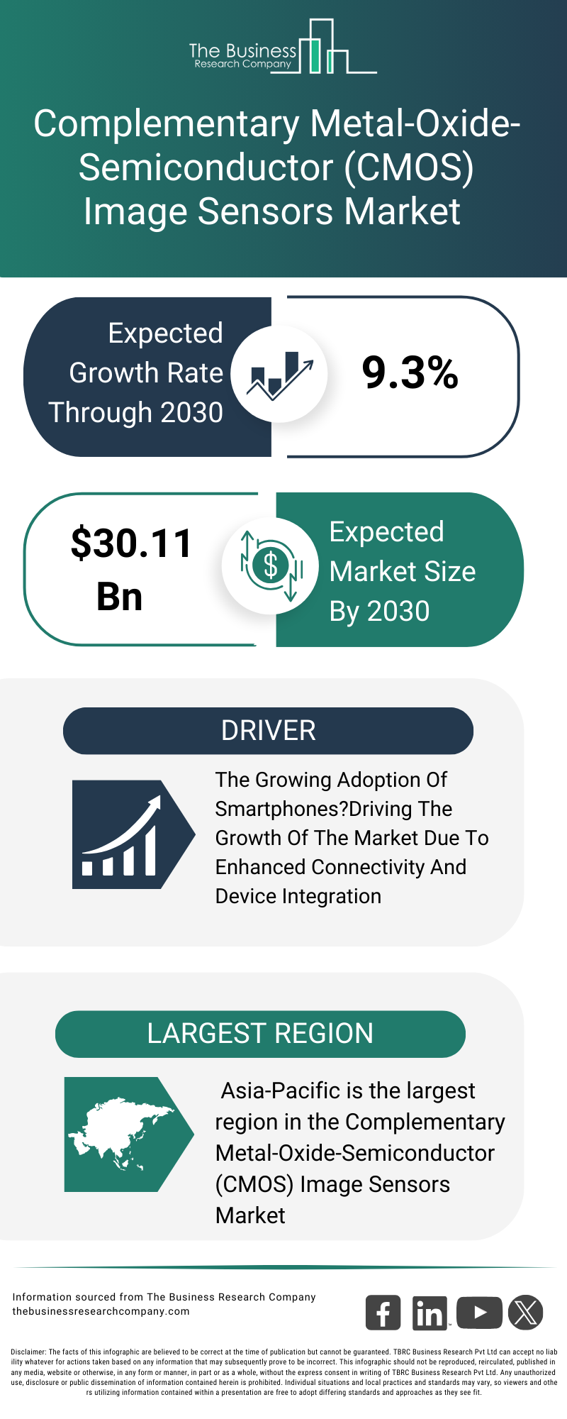 Explore insights from the Complementary Metal-Oxide-Semiconductor (CMOS) Image Sensors Market report