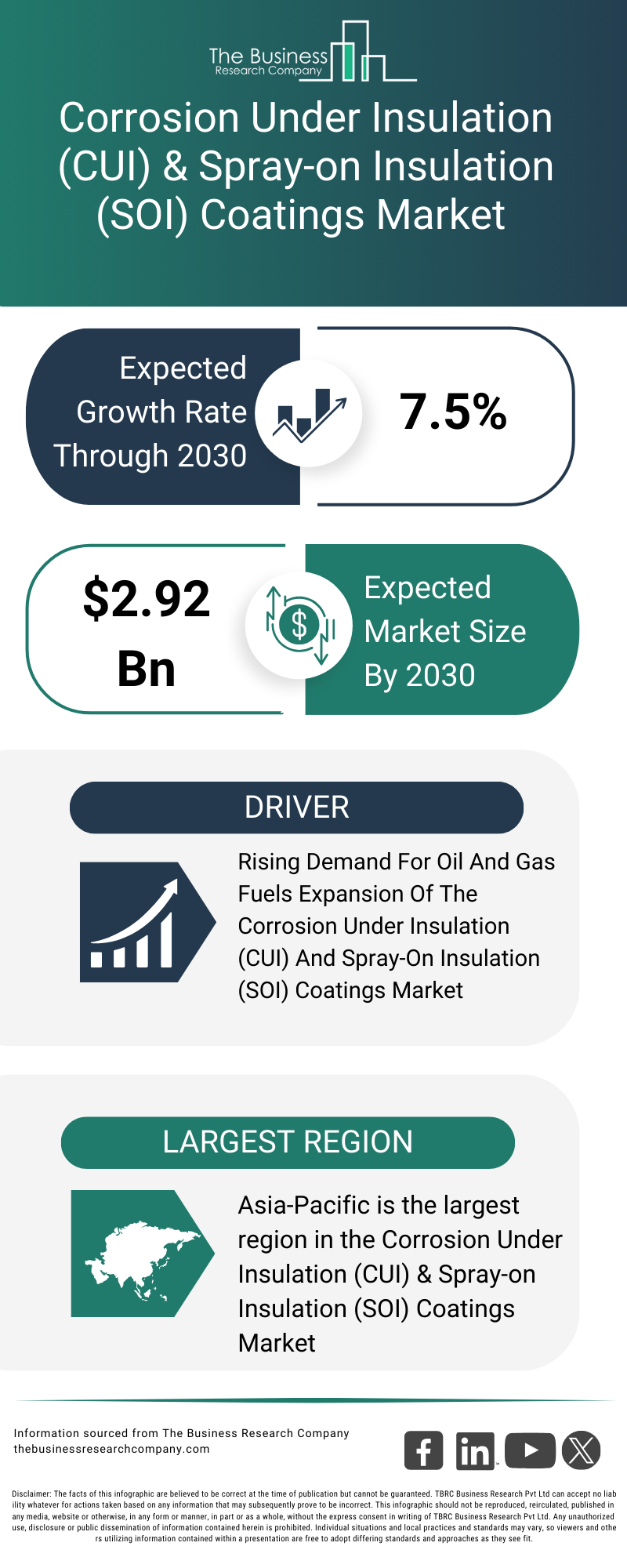 Explore insights from the Corrosion Under Insulation (CUI) & Spray-on Insulation (SOI) Coatings  Market Report