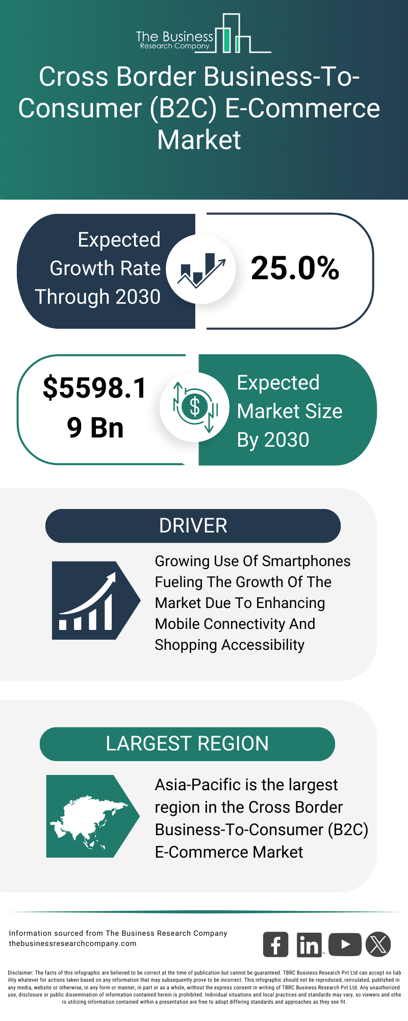 Explore insights from the Cross Border Business-To-Consumer (B2C) E-Commerce Market report
