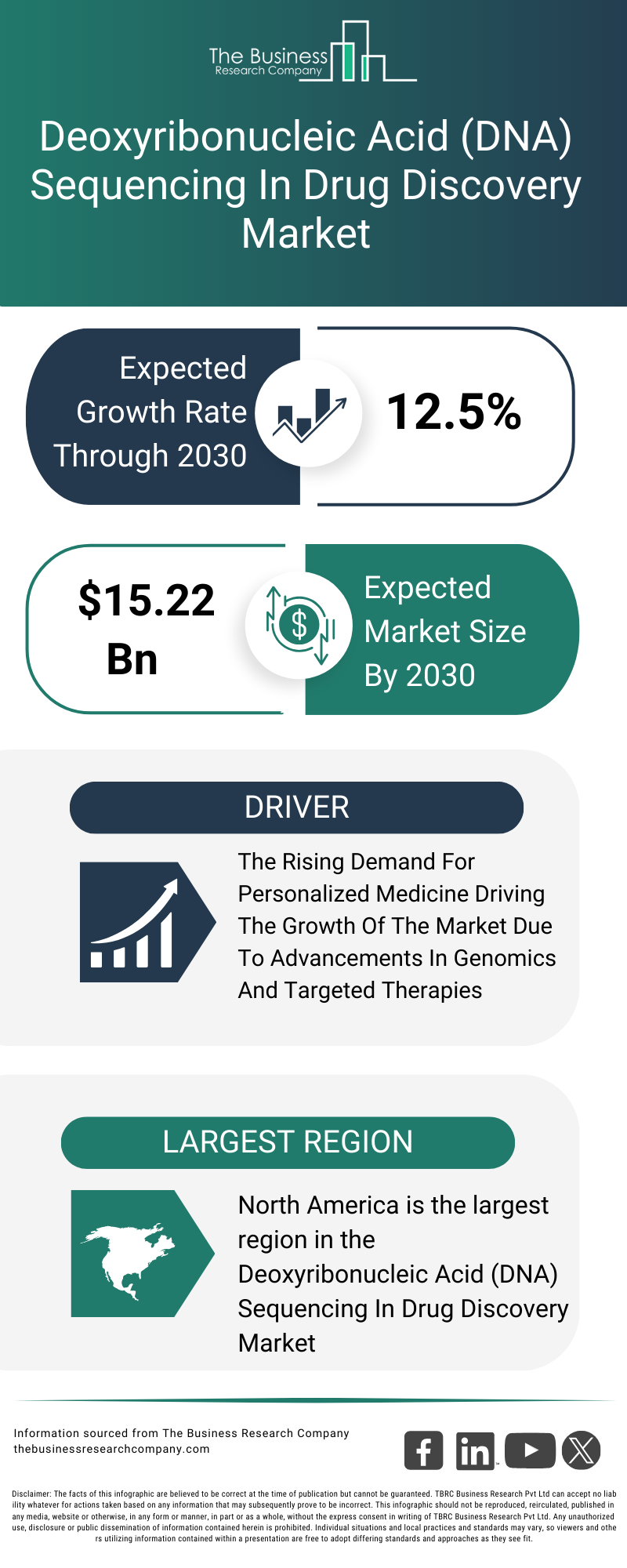 Explore insights from the Deoxyribonucleic Acid (DNA) Sequencing In Drug Discovery Market report