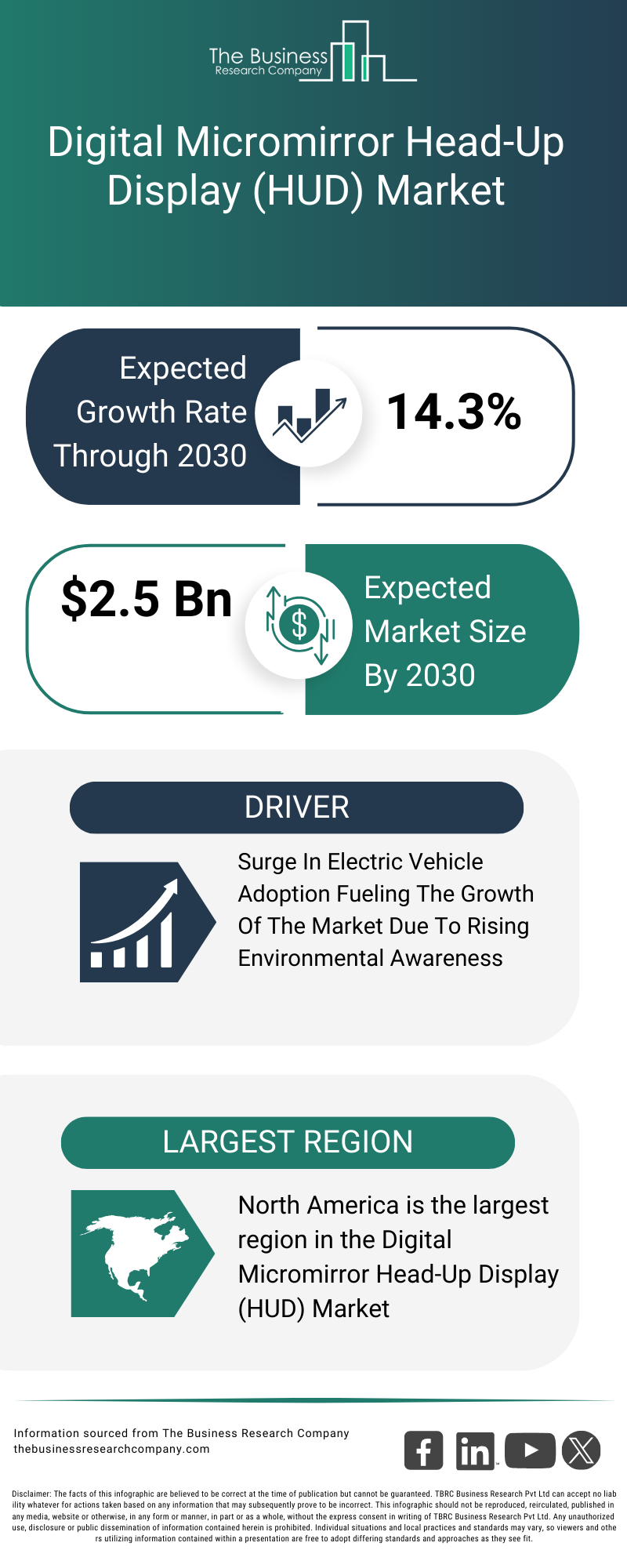 Explore insights from the Digital Micromirror Head Up Display HUD Market Report