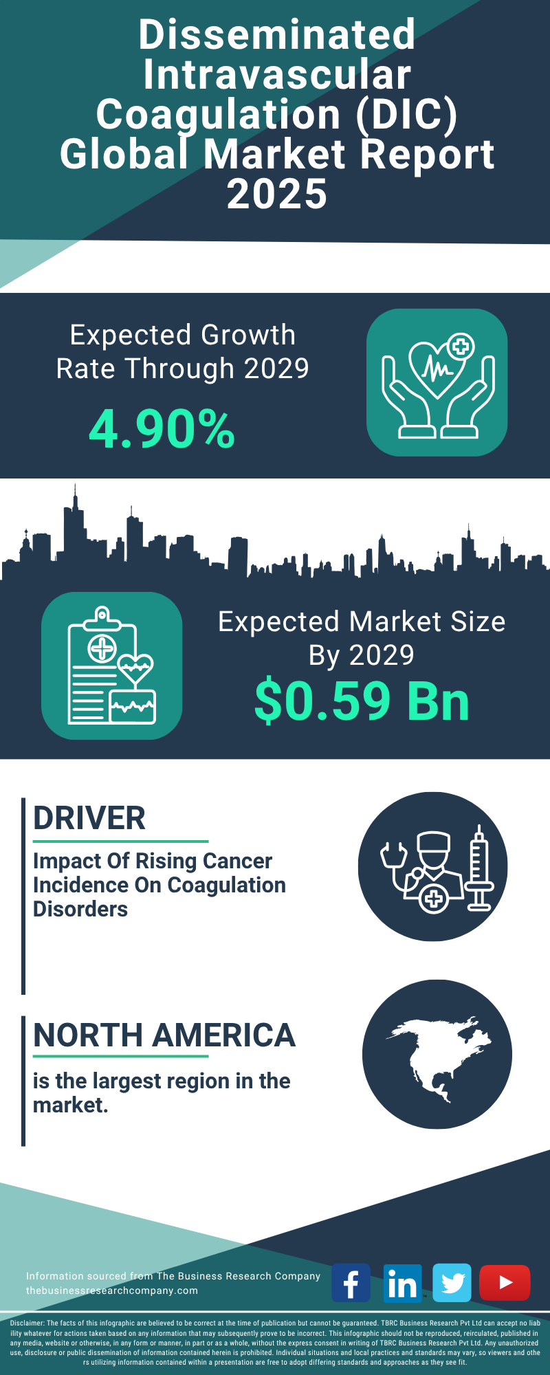 Disseminated Intravascular Coagulation (DIC) Global Market Report 2025