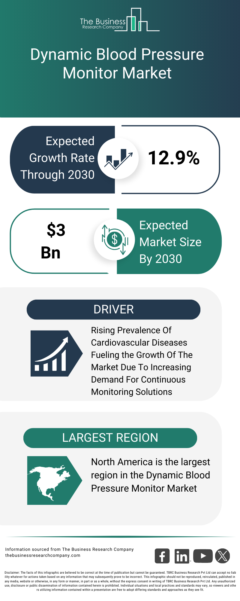Explore insights from the Dynamic Blood Pressure Monitor Market report