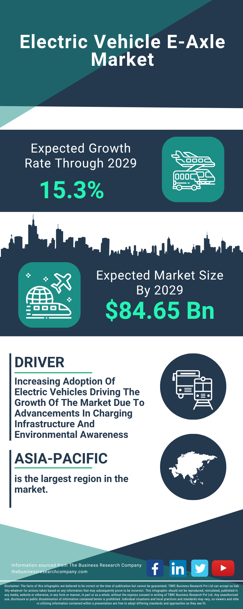 Electric Vehicle E-Axle Global Market Report 2025