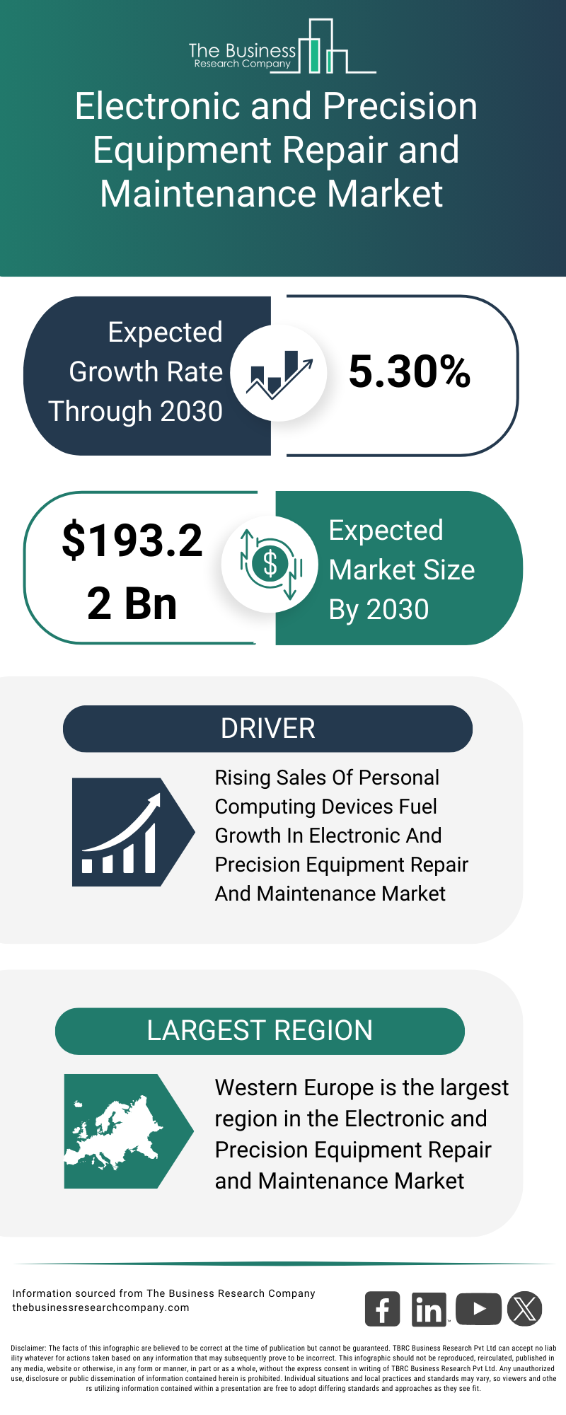 Explore insights from the Electronic and Precision Equipment Repair and Maintenance Market report