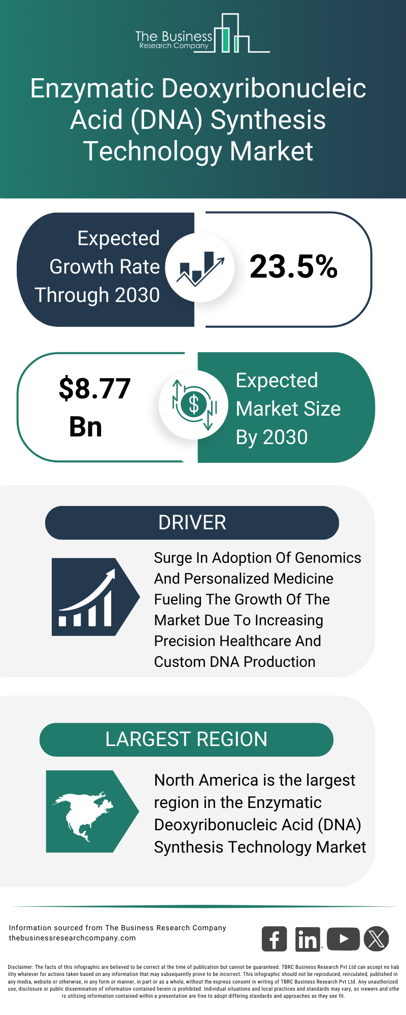 Explore insights from the Enzymatic Deoxyribonucleic Acid (DNA) Synthesis Technology Market report