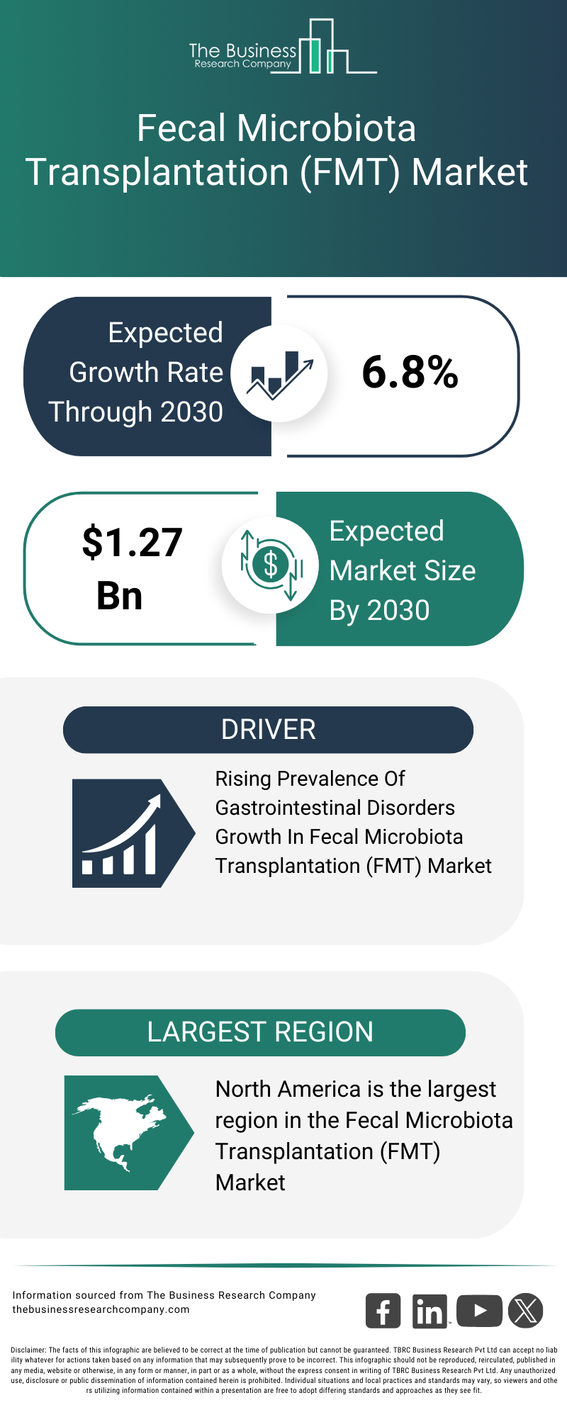 Explore insights from the Fecal Microbiota Transplantation (FMT) Market Global Report 2026 Market report
