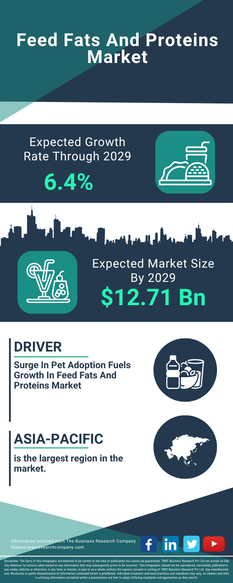 Feed Fats And Proteins Global Market Report 2025