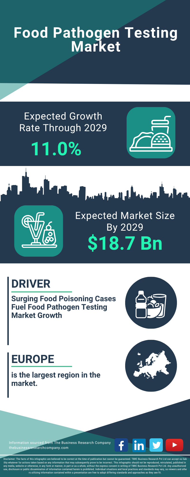 Food Pathogen Testing Global Market Report 2025