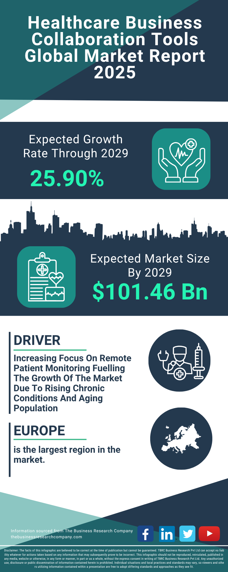 Healthcare Business Collaboration Tools Global Market Report 2025