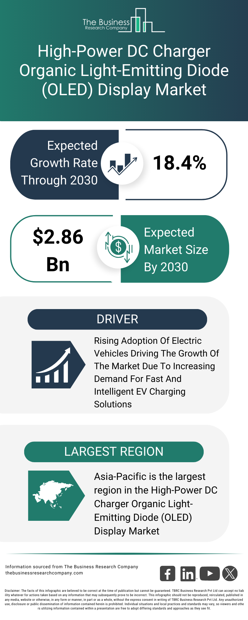 Explore insights from the High Power DC Charger Organic Light Emitting Diode OLED Display Market Report