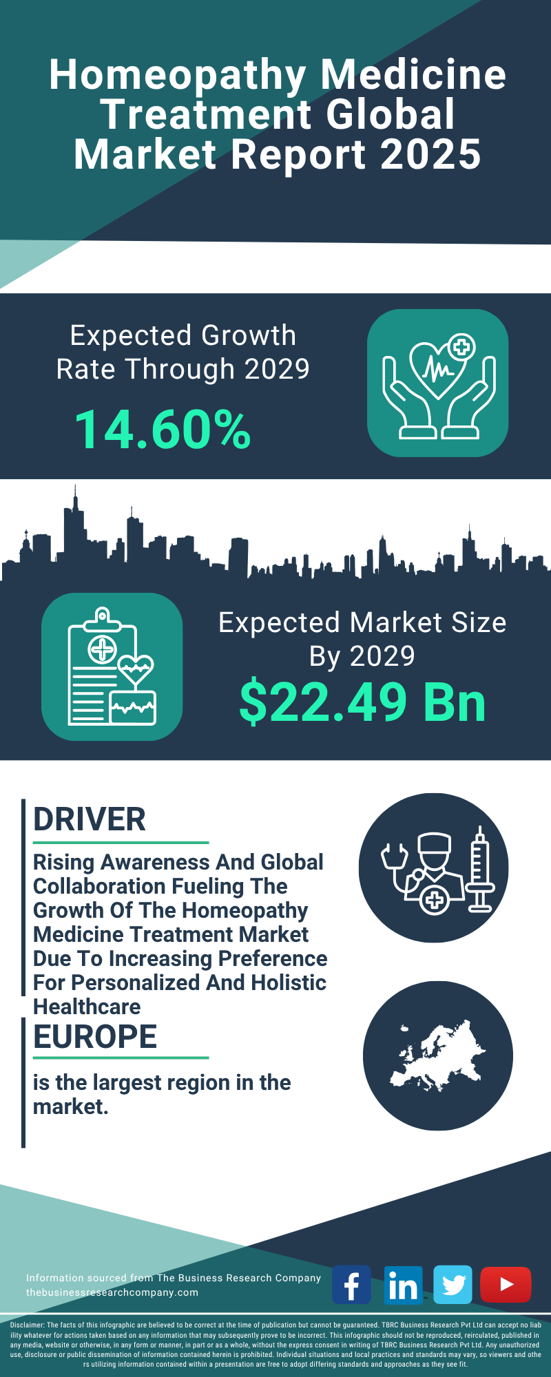 Homeopathy Medicine Treatment Global Market Report 2025