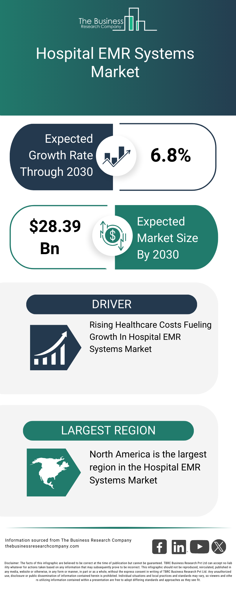 Explore insights from the Hospital EMR Systems Market Global Report 2026 Market report
