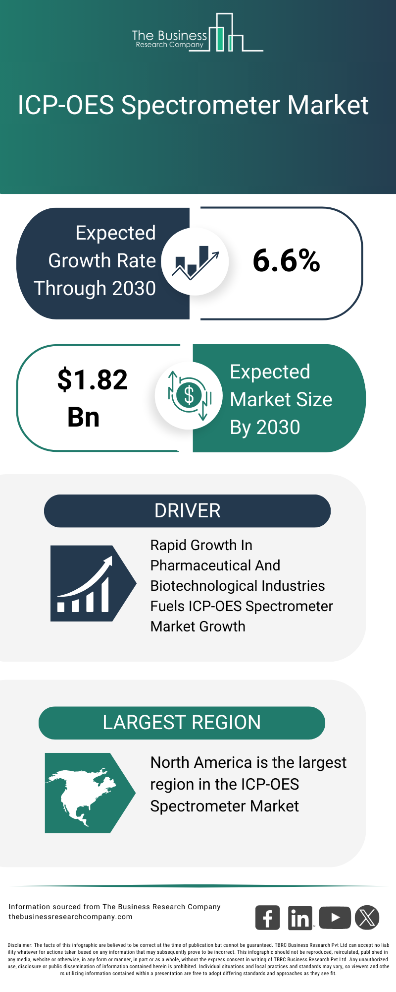 Explore insights from the ICP-OES Spectrometer Market report