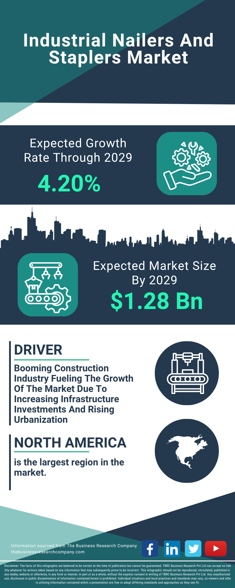 Industrial Nailers And Staplers Global Market Report 2025