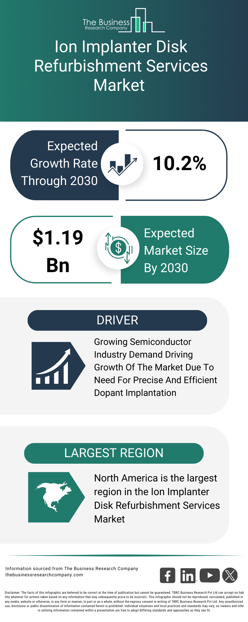 Explore insights from the Ion Implanter Disk Refurbishment Services Market report