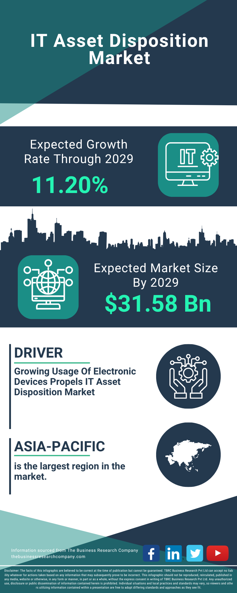IT Asset Disposition Global Market Report 2025