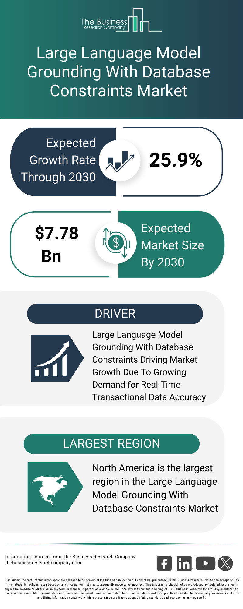 Explore insights from the Large Language Model Grounding With Database Constraints Market report