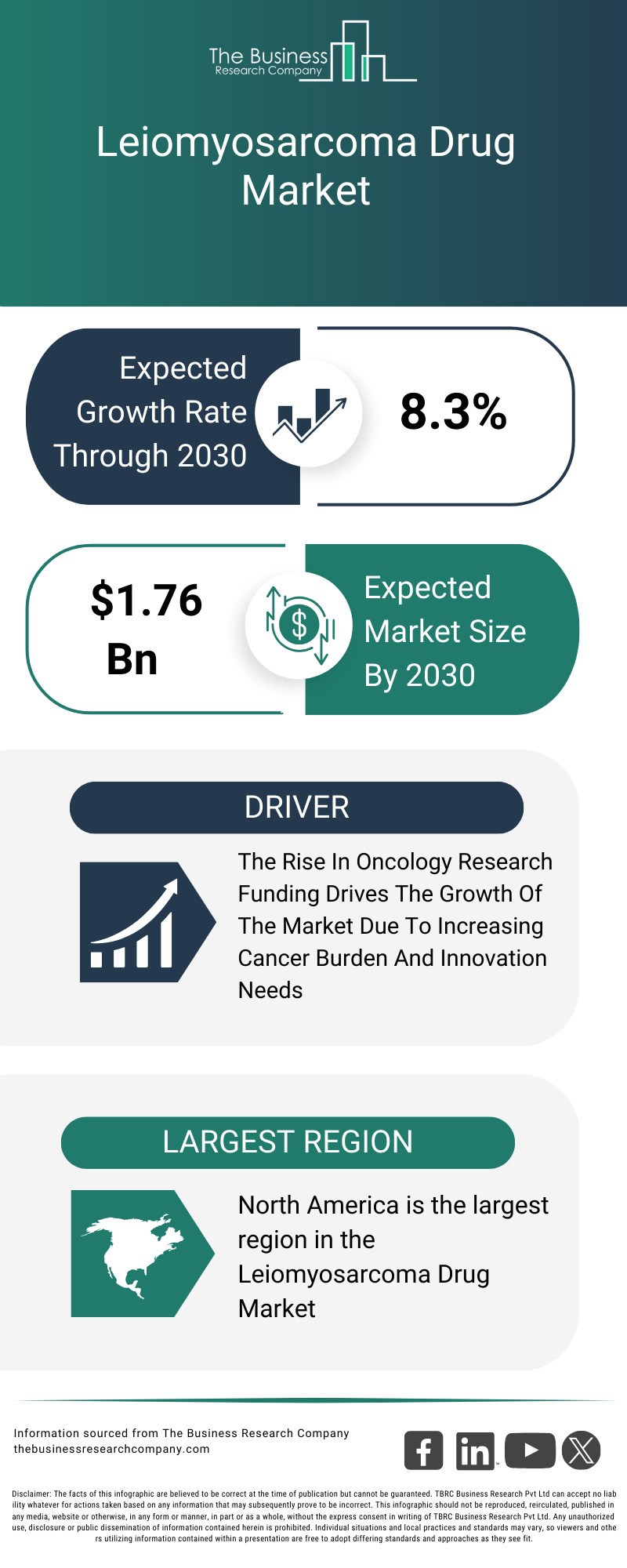 Explore insights from the Leiomyosarcoma Drug Market Global Report 2026 Market report