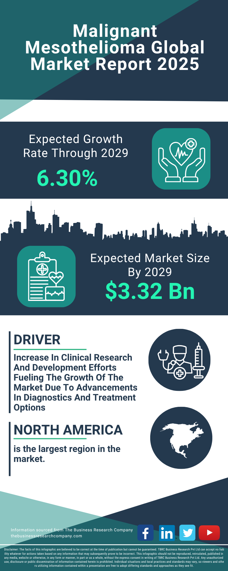 Malignant Mesothelioma Global Market Report 2025 