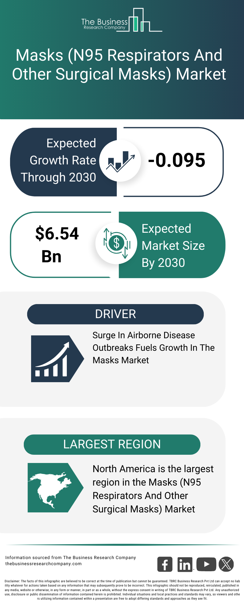 Explore insights from the Masks (N95 Respirators And Other Surgical Masks) Market report