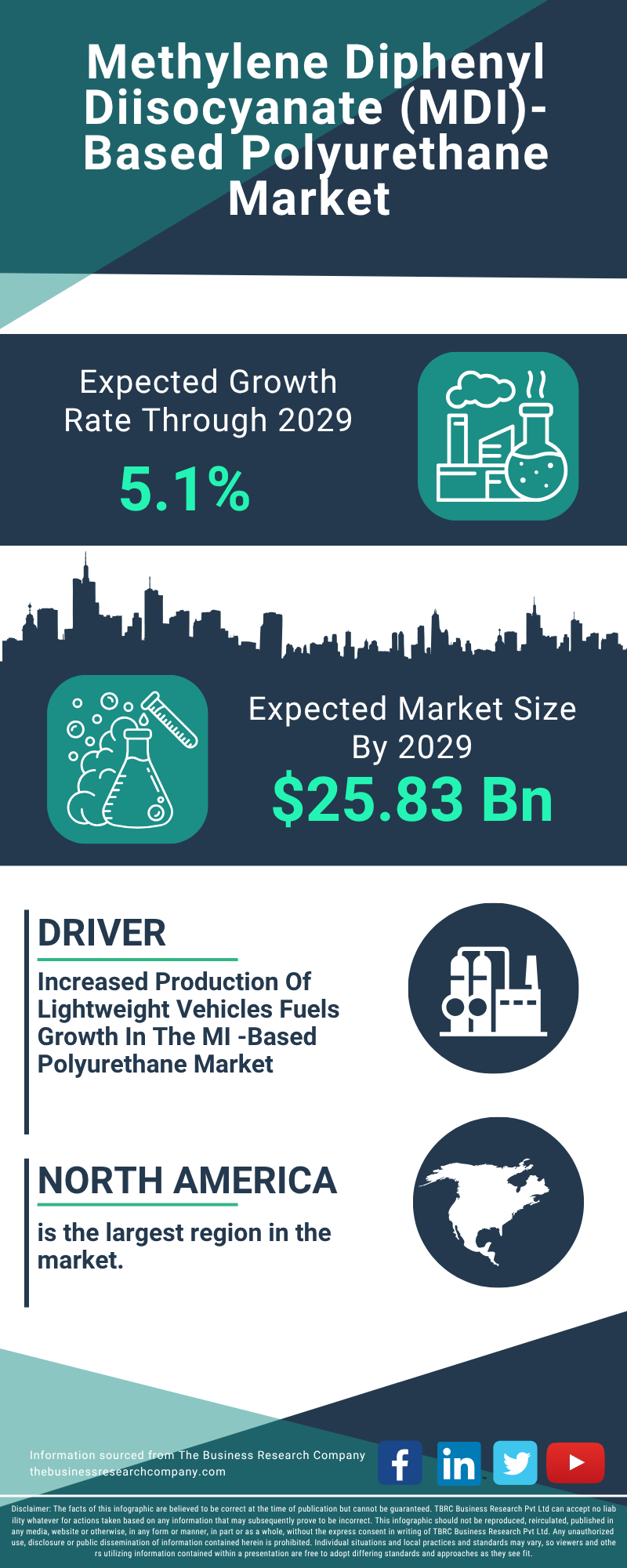 Global Methylene Diphenyl Diisocyanate (MDI)-Based Polyurethane Market Infographic