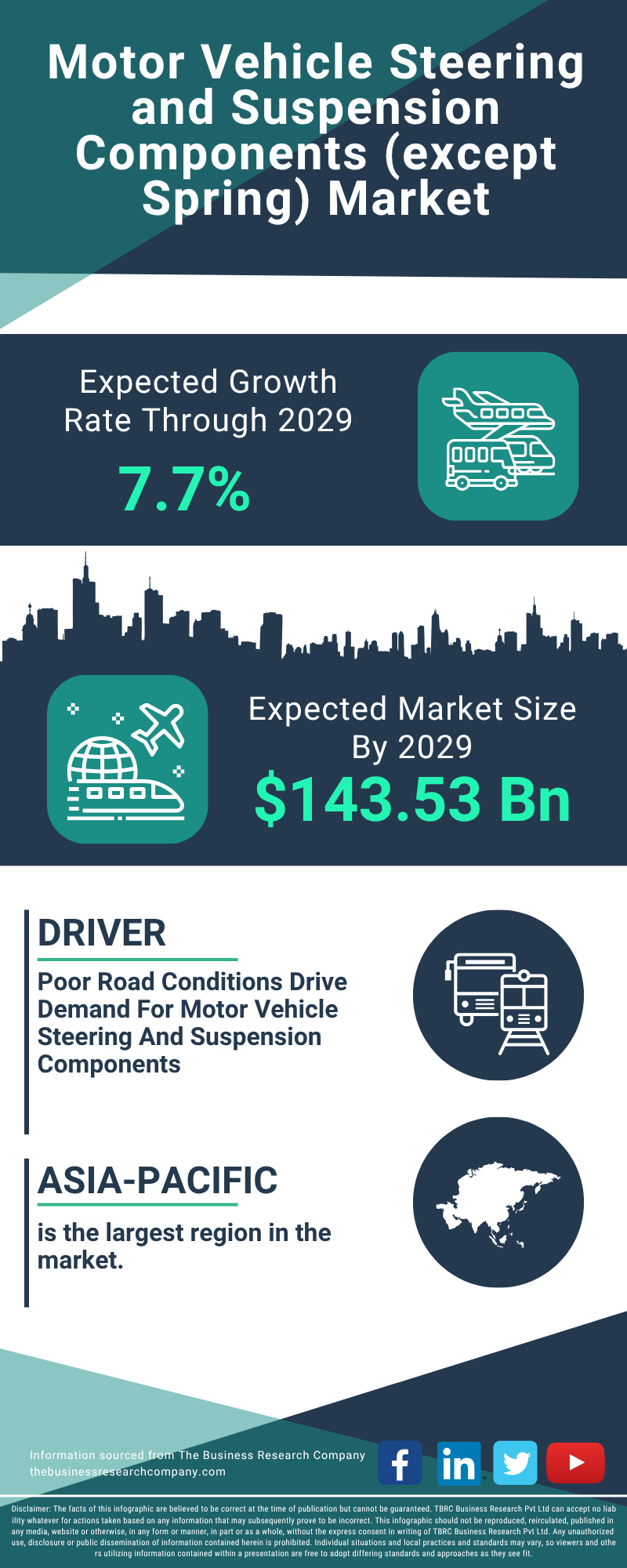 Motor Vehicle Steering and Suspension Components (except Spring) Global Market Report 2025