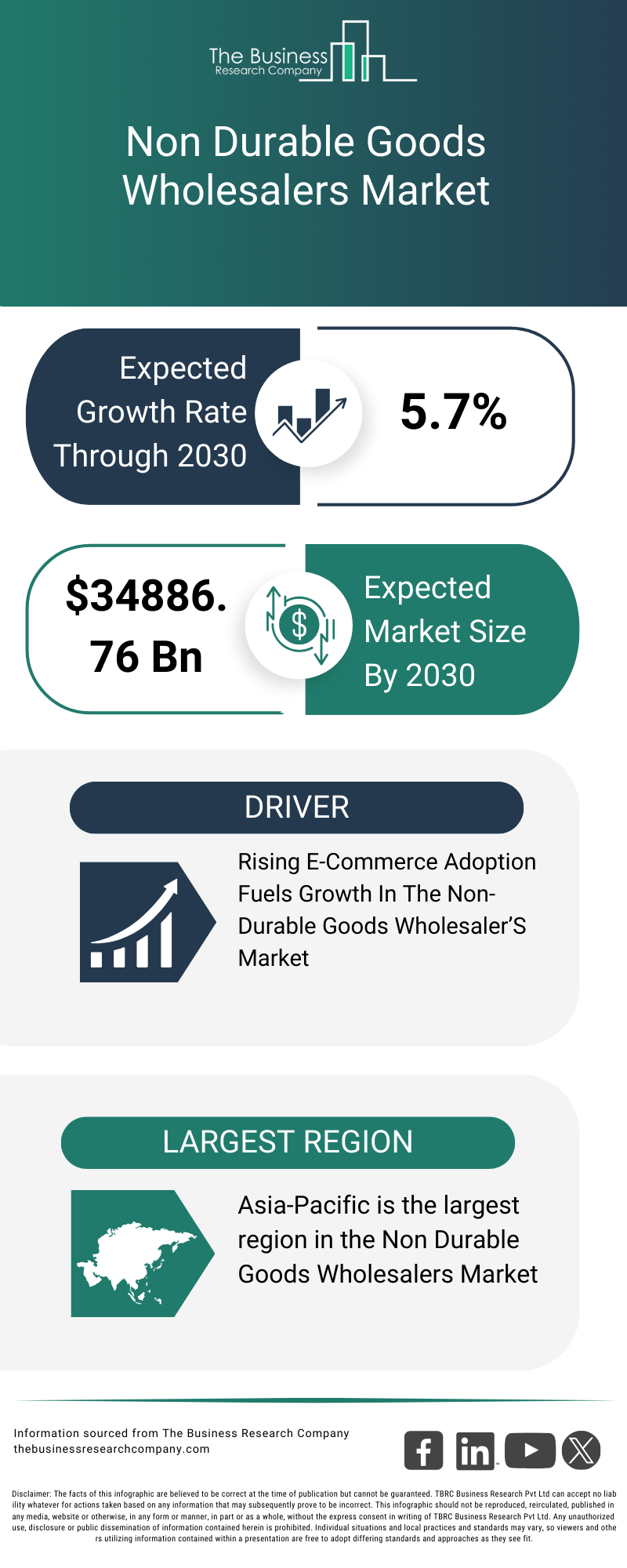 Explore insights from the Non Durable Goods Wholesalers Market report