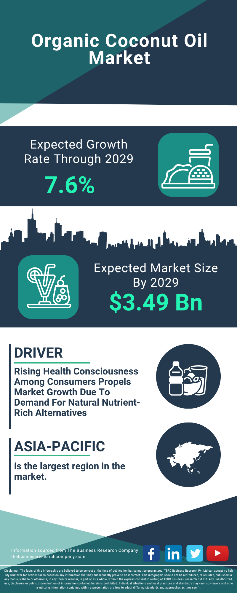 Organic Coconut Oil Global Market Report 2025