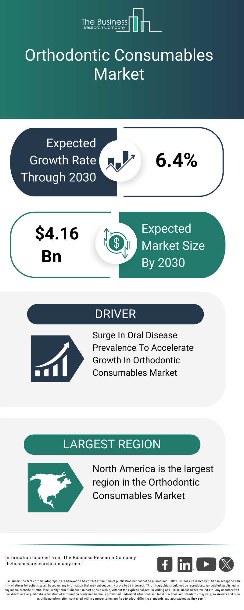 Explore insights from the Orthodontic Consumables Market report
