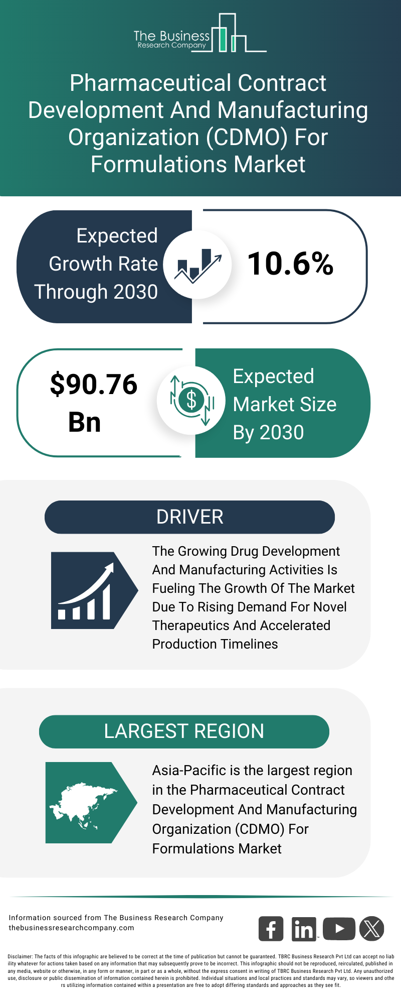 Explore insights from the Pharmaceutical Contract Development And Manufacturing Organization (CDMO) For Formulations Market Global Report 2026 Market report