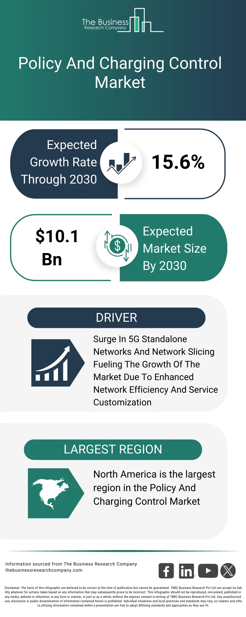 Explore insights from the Policy And Charging Control Market report