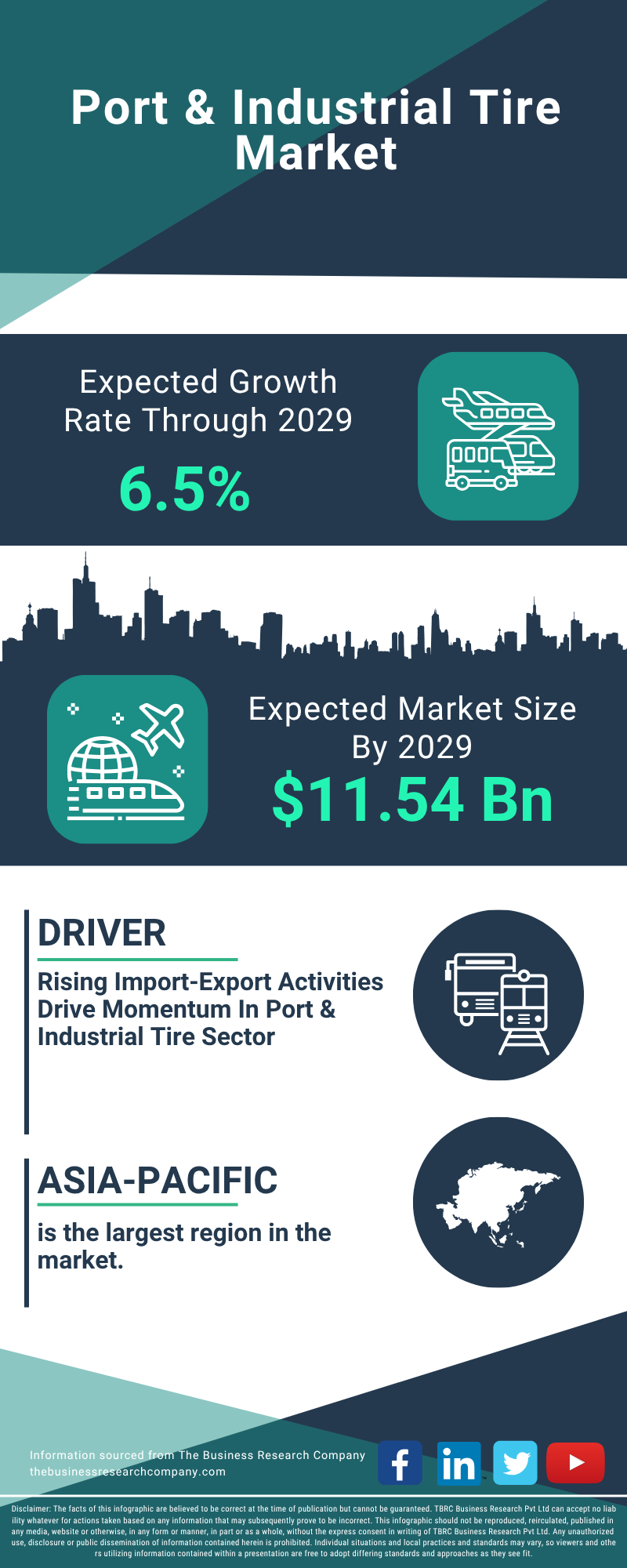 Port & Industrial Tire Global Market Report 2025