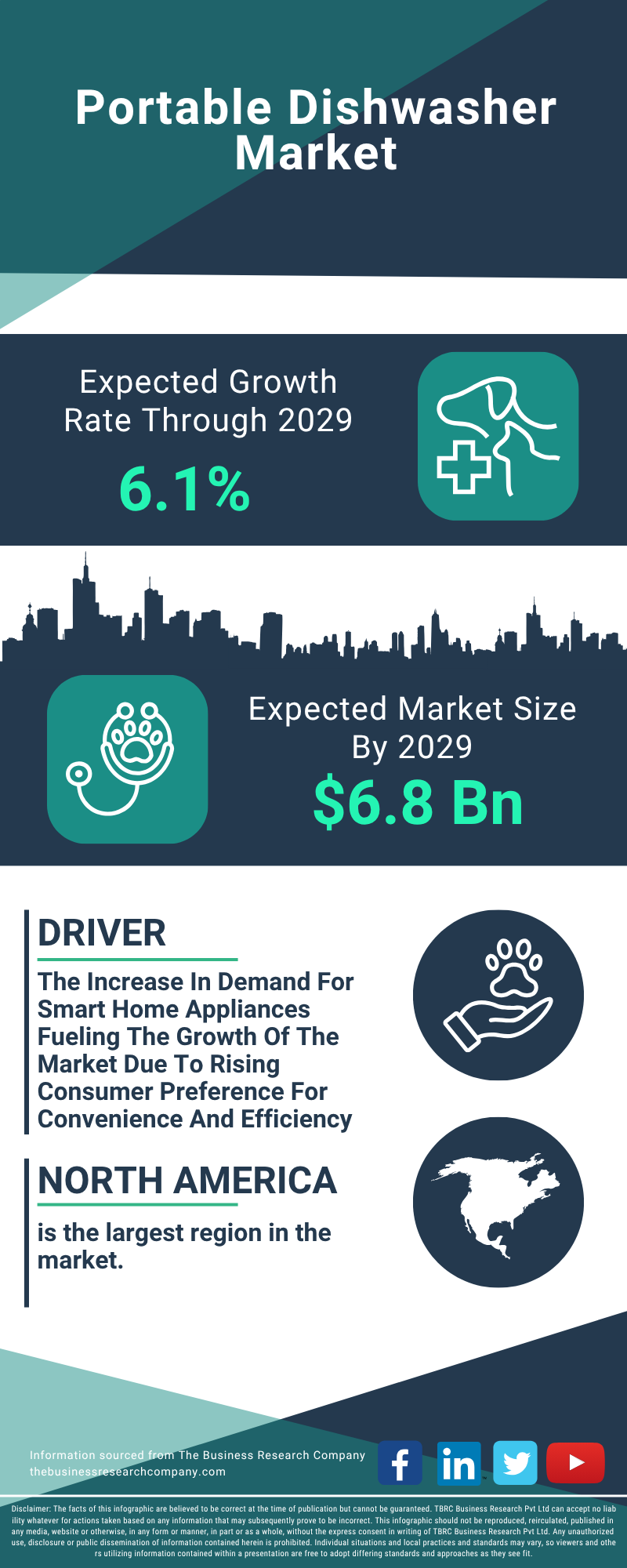 Portable Dishwasher Global Market Report 2025