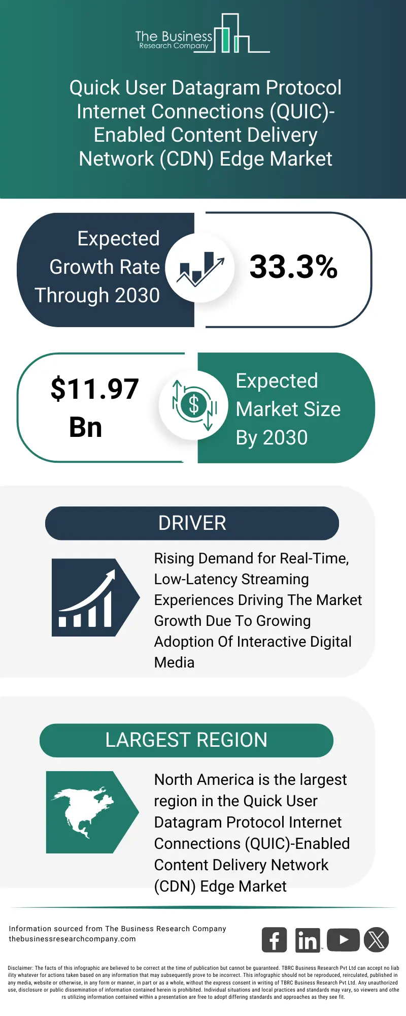 Explore insights from the Quick User Datagram Protocol Internet Connections (QUIC)-Enabled Content Delivery Network (CDN) Edge Market report