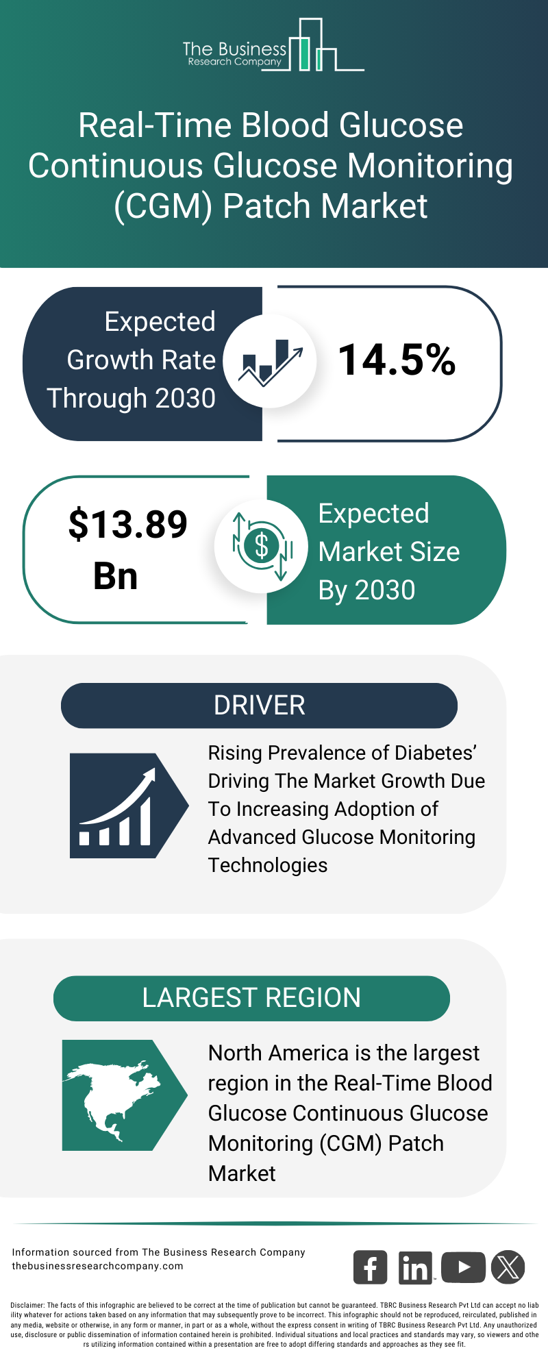 Explore insights from the Real-Time Blood Glucose Continuous Glucose Monitoring (CGM) Patch Market report